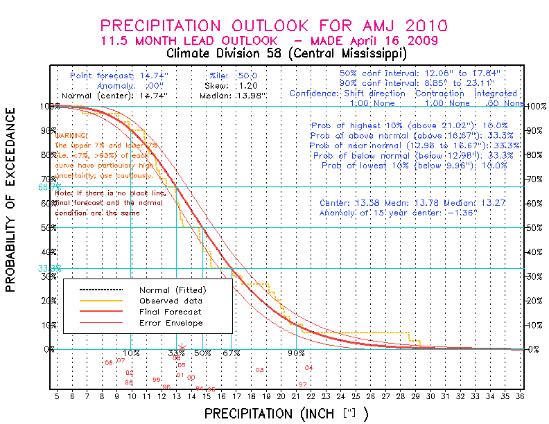 [New Forecast]