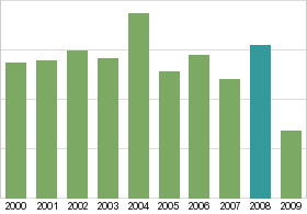 Bar chart: in table form below