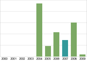 Bar chart: in table form below