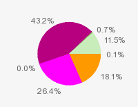 Pie chart: in table form below