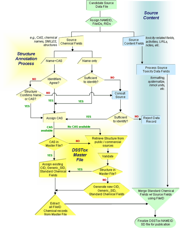 DSSTox File Construction FlowChart showing details of 3 main elements of process: Source-content, Structure-annotation process, and use of DSSTox Master File.  Description of elements of this flowchart are provided in corresponding text sections.