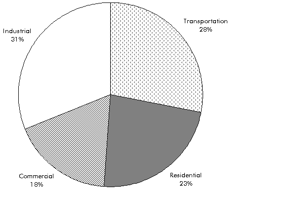 Figure 7-1: North Carolina Energy Consumption by End-Use Sector: 1999. If you are a user with disability and cannot view this image, use the table version. If you need further assistance, call 800-853-1351 or email answers@bts.gov