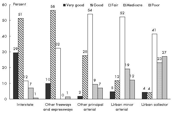 Figure 1-2: Urban Road Conditions in South Carolina: 2000. If you are a user with disability and cannot view this image, use the table version.  If you need further assistance, call 800-853-1351 or email answers@bts.gov.