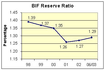 BIF Reserve Ratio