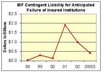 BIF Contingent Liability for Anticipated Failure of Insured Institutions