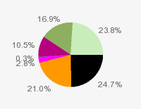 Pie chart: in table form below