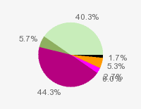 Pie chart: in table form below