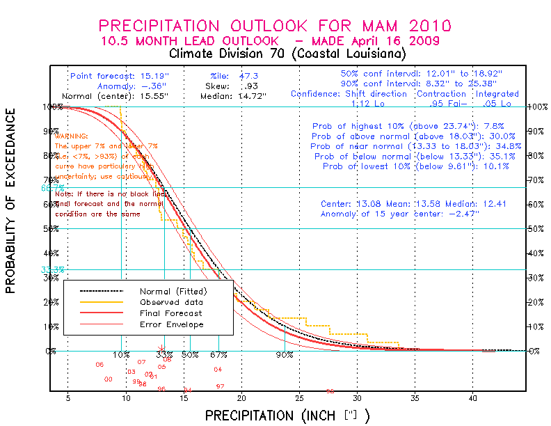 [New Forecast]