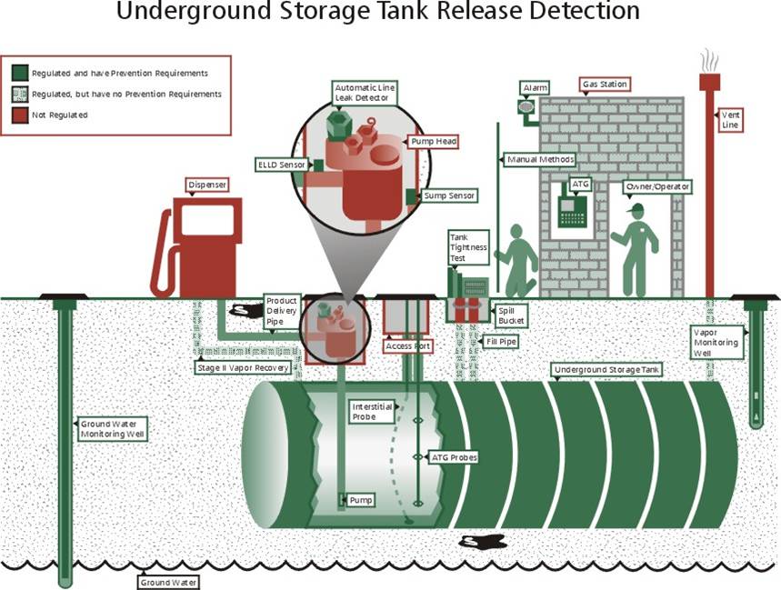 Sketch of Underground Storage Tank Release Detection