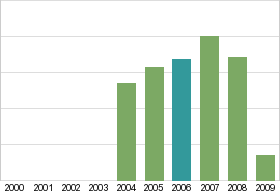 Bar chart: in table form below