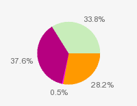 Pie chart: in table form below