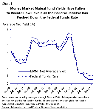 Chart 1 Money Market Mutual Fund Yields Have Fallen to Record Low Levels as the Federal Reserve has Pushed Down the Federal Funds Rate