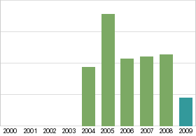 Bar chart: in table form below