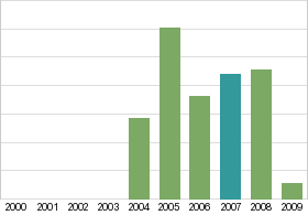 Bar chart: in table form below