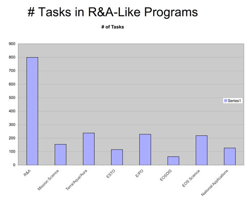 Bar graph showing average distribution and task sizes