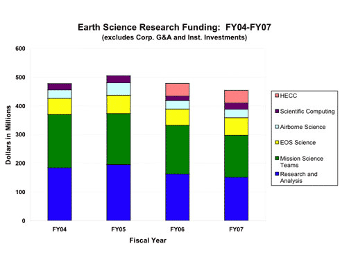 Bar graph showing Earth science funding for fiscal years 2004 through 2007, excluding corporate G & A investments