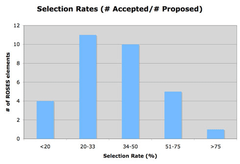 Bar graph showing selection rates by number accepted and number proposed