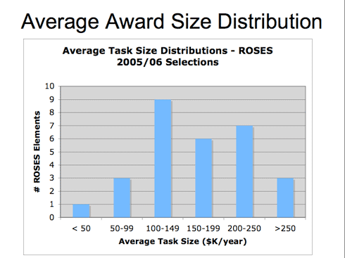 Bar graph showing average task size distributions for ROSES 2005/2006 selections