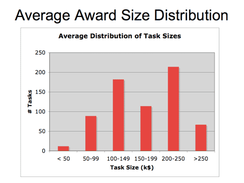 Bar graph showing average distribution and task sizes