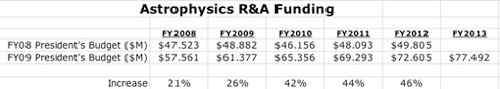 Astrophysics R&A Funding comparing President's Budget FY08 to FY09 for FY08 - FY13