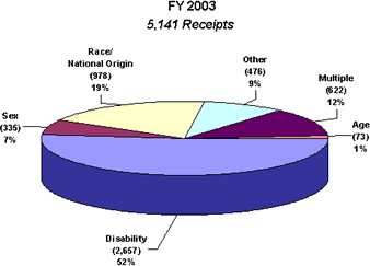 Pie chart showing FY 2003. 5,141 Reciepts. Disability (2,657) 52%. Sex (335) 7%.  Race/National Origin (978) 19%. Other (476) 9%. Multiple (622) 12%. Age (73) 1%.