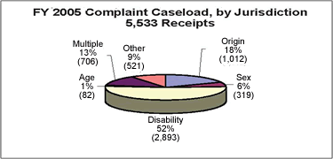 Pie chart showing FY 2005 Complaint Caseload by Jurisdiction, 5,533 Reciepts. Disability 52% (2,893); Sex 6% (319); Origin 18% (1,012); Other 9% (521); Multiple 13% (706); Age 1% (82).