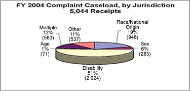 Pie chart showing FY 2004 Complaint Caseload by Jurisdiction, 5,044 Reciepts. Disability 51% (2,624); Sex 6% (283); Race/National Origin 19% (946); Other 11% (537); Multiple 12% (583); Age 1% (71).