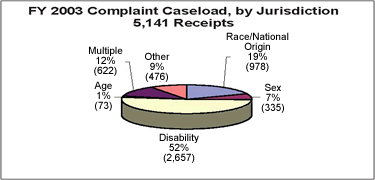 Pie chart showing FY 2003 Complaint Caseload by Jurisdiction, 5,141 Reciepts. Disability 52% (2,657); Sex 7% (335); Race/National Origin 19% (978); Other 9% (476); Multiple 12% (622); Age 1% (73).