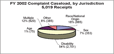 Pie chart showing FY 2002 Complaint Caseload by Jurisdiction, 5,019 Reciepts. Disability 54% (2,701); Sex 7% (353); Race/National Origin 18% (885); Other 8% (385); Multiple 12% (620); Age 1% (75).