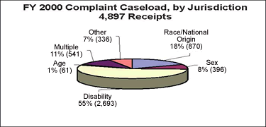 Pie chart showing FY 2000 Complaint Caseload by Jurisdiction, 4,897 Reciepts. Disability 55% (2,693); Sex 8% (396); Race/National Origin 18% (870); Other 7% (336); Multiple 11% (541); Age 1% (61).