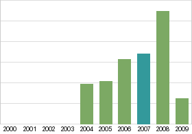 Bar chart: in table form below