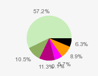 Pie chart: in table form below