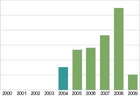 Bar chart: in table form below