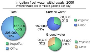 Pie charts showing (1) 40 percent of the Nation's freshwater withdrawals was for irrigation, as was 31 percent of fresh surface water and 68 percent of fresh ground-water withdrawals in year 2000. 