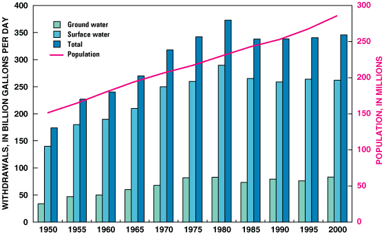 Chart showing