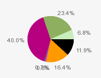 Pie chart: in table form below