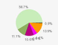 Pie chart: in table form below