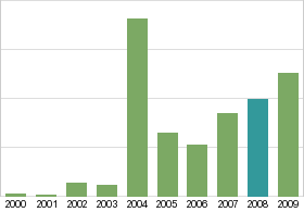 Bar chart: in table form below