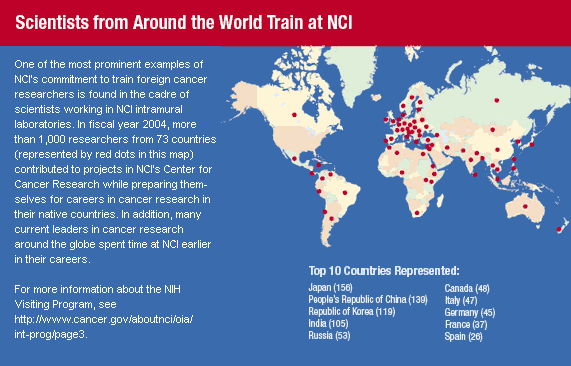 Scientists from Around the World Train at NCI - One of the most prominent examples of NCI's commitment to train foreign cancer researchers is found in the cadre of scientists working in NCI intramural laboratories. In fiscal year 2004, more than 1,000 researchers from 73 countries (represented by red dots in this map) contributed to projects in NCI's Center for Cancer Research while preparing themselves for careers in cancer research in their native countries.
In addition, many current leaders in cancer research around the globe spent time at NCI earlier in their careers.For more information about the NIH Visiting Program, see http://www.cancer.gov/aboutnci/oia/int-prog/page3.
Top 10 Countries Represented:
Japan (156)
People's Republic of China (139)
Republic of Korea (119)
India (105)
Russia (53)
Canada (48)
Italy (47)
Germany (45)
France (37)
Spain (26)