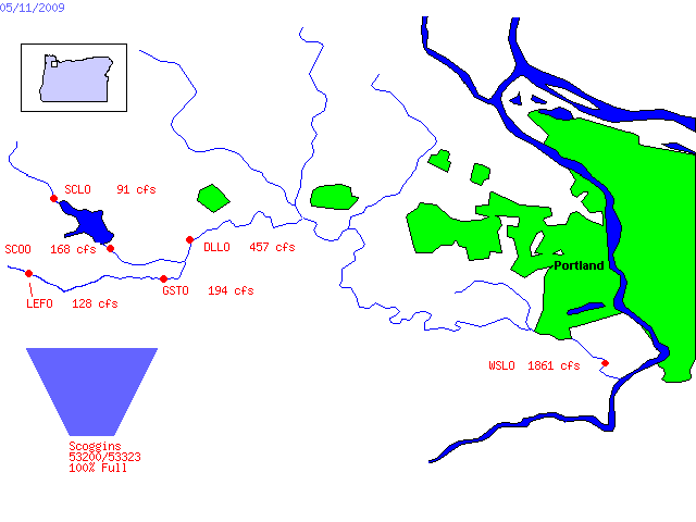 Diagram of Tualatin River Basin water storage and distribution data