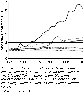 The relative change in incidence of the most common cancers and EA (1975 to 2001). Solid black line = EA; short dashed line = melanoma; thin black line = prostate cancer; dashed line = breast cancer; dotted line = lung cancer; dashes and dotted line = colorectal cancer. © Oxford University Press