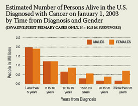 Estimated Number of Persons Alive in the U.S. Diagnosed with Cancer on January 1, 2003 by Time from Diagnosis and Gender