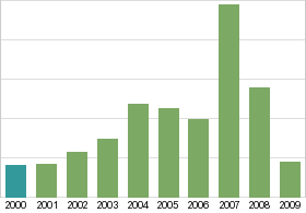 Bar chart: in table form below