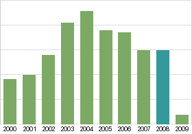 Bar chart: in table form below