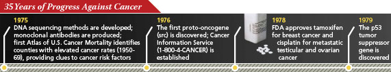 35 Years of Progess Against Cancer