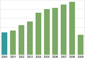 Bar chart: in table form below