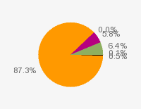 Pie chart: in table form below