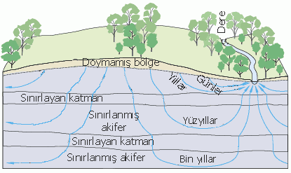 Yağışın
yer altına girişini ve yer altında hareketini gösteren diyagram. 