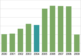 Bar chart: in table form below