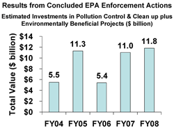 Bar chart showing investments in pollution control and clean up from 2004 to 2008
